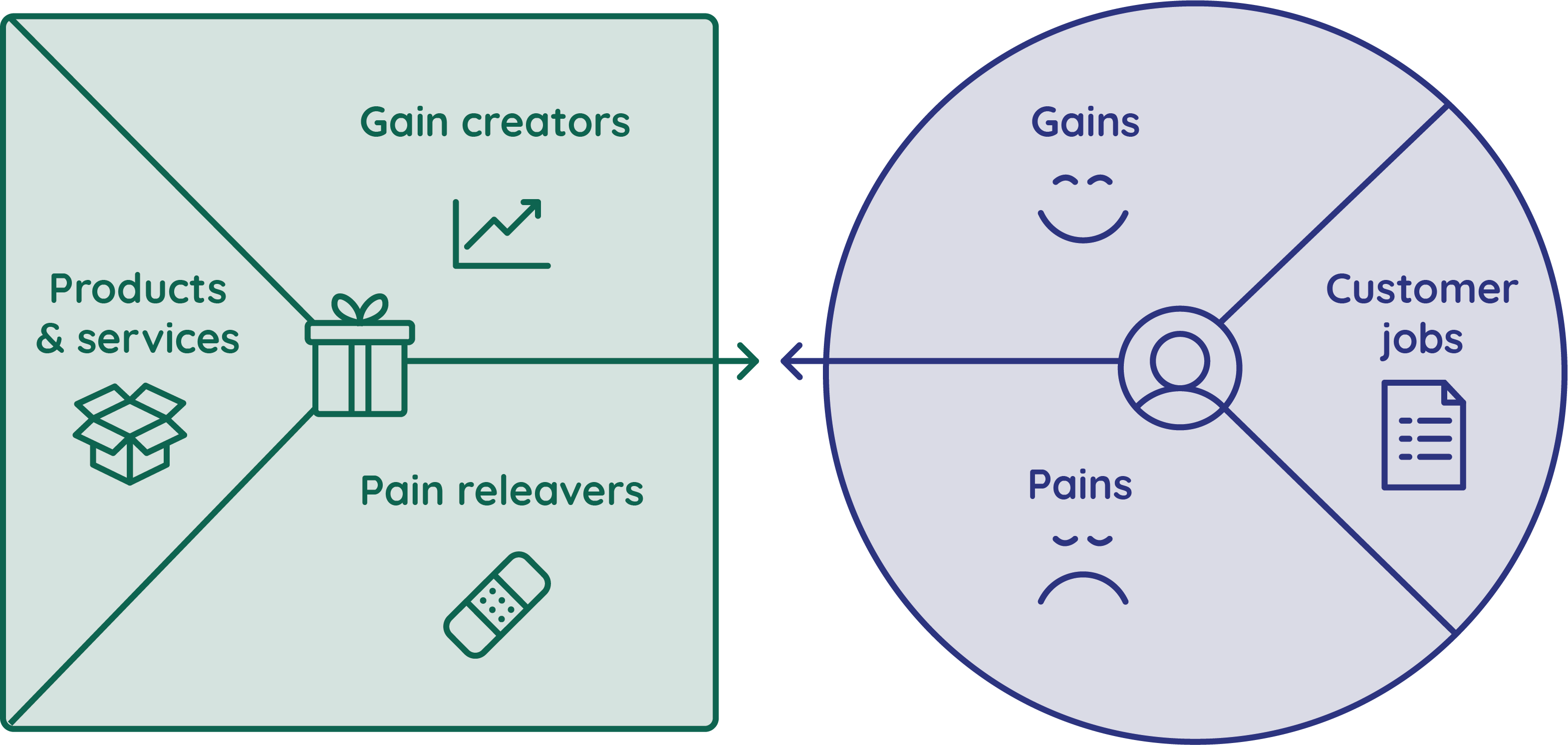 Value proposition canvas invullen