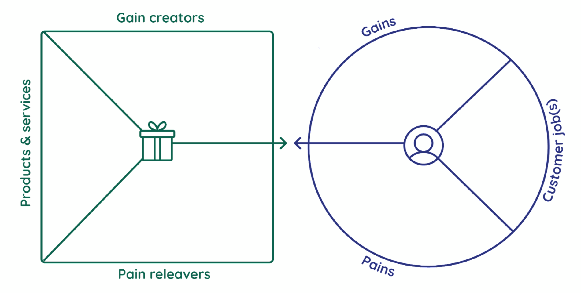 Value proposition canvas template